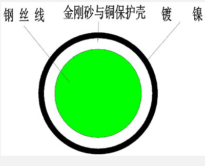 金剛石線切割技術簡析