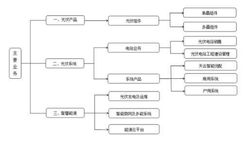 這家光伏巨頭擬登陸科創板募資30億