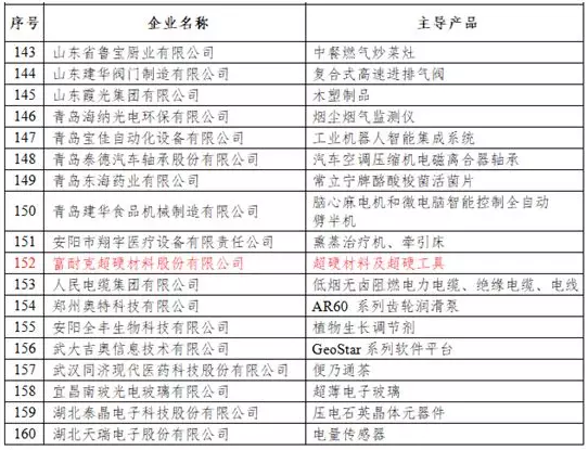 富耐克入選國家第一批專精特新“小巨人”企業名單