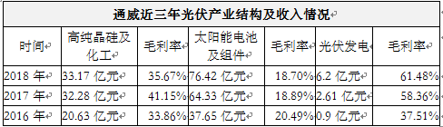 光伏產(chǎn)業(yè)新樣本 數(shù)字揭秘通威的進(jìn)擊之路