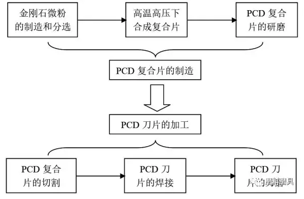 【技術+】多晶金剛石刀具的現狀及發展研究