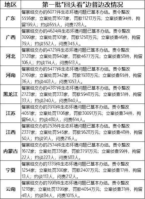 責(zé)令整改43000多家企業(yè)！第一輪環(huán)保督察及“回頭看”完成！
