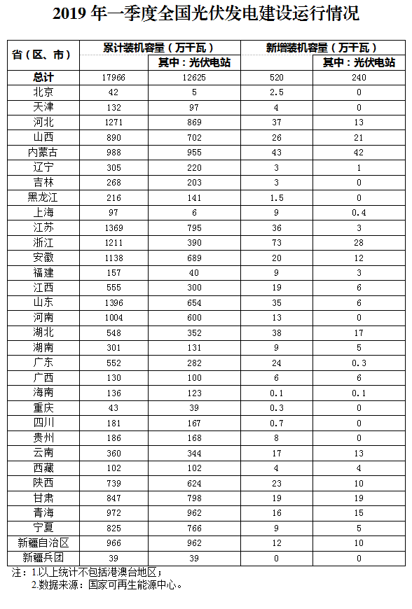 2019年一季度光伏發(fā)電建設(shè)運行情況