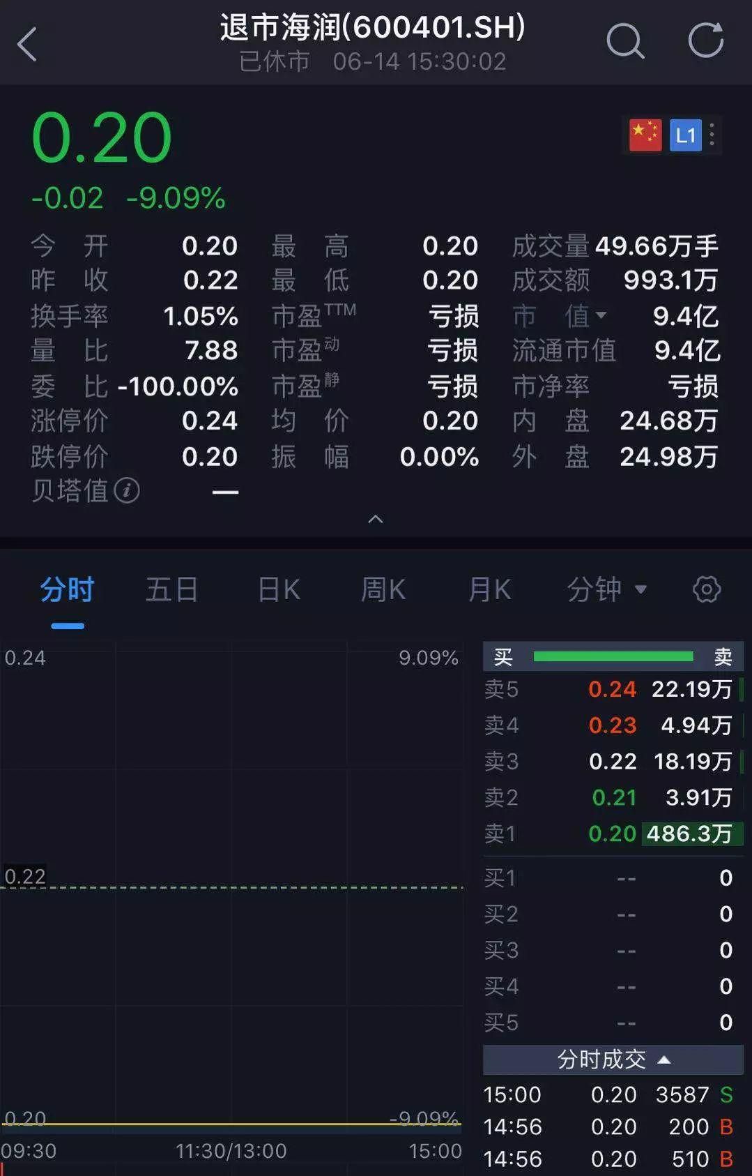 2毛錢一股！海潤光伏創(chuàng)A股最低紀(jì)錄