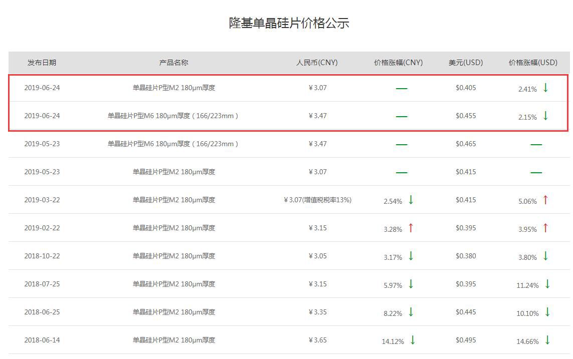 隆基6月硅片價(jià)格公示  國(guó)內(nèi)不變、國(guó)外降價(jià)