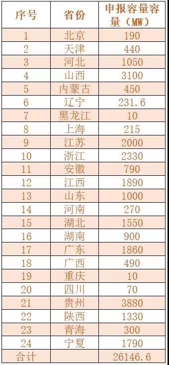 2019年24省市光伏競價規模26GW！