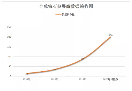 2019 拉斯維加斯珠寶展：培育鉆石興起