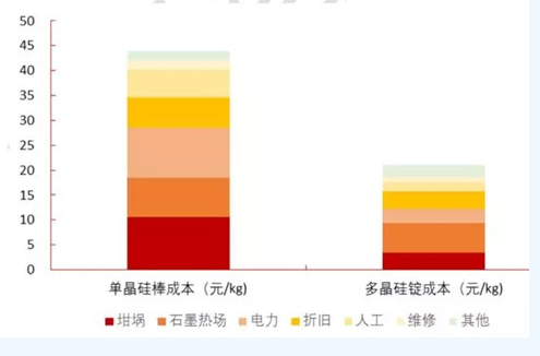 光伏單多晶之爭:單晶效率優勢逐漸體現