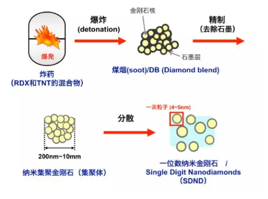 ?在“爆炸”中誕生的納米金剛石