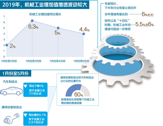 汽車產銷處于低位拖累全行業 機械工業該如何走出低谷