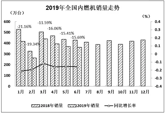 2019年6月內燃機行業市場經濟運行綜述