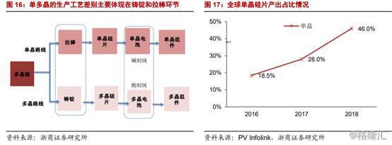 光伏行業(yè)景氣度提升 隆基股份上半年預(yù)計盈利近20億元