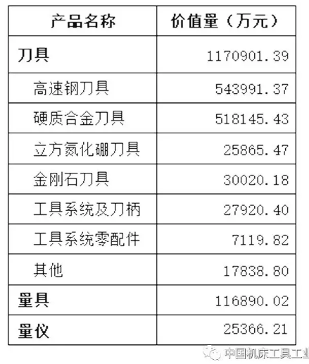 工具行業 | 17個月經濟運行情況分析
