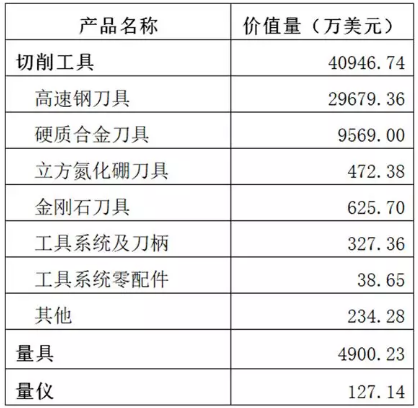 工具行業 | 17個月經濟運行情況分析