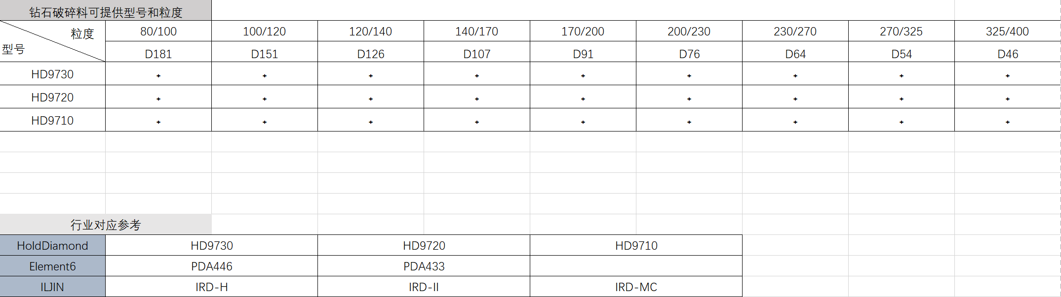 鉆石破碎料型號和粒度.PNG