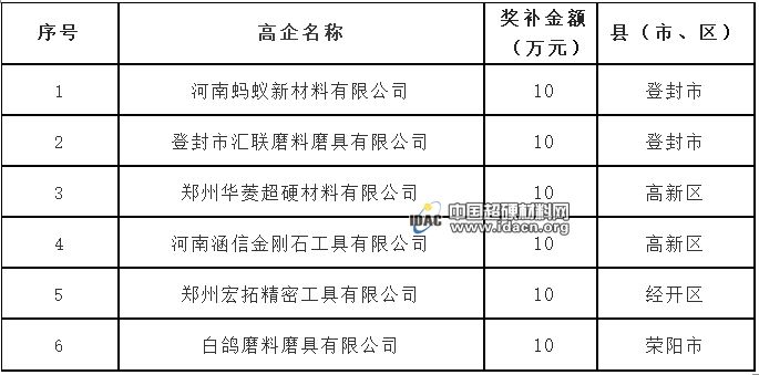 鄭州6家磨料磨具企業(yè)享“紅利” 領(lǐng)取獎補60萬元