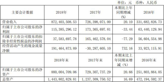 東尼電子花光3億募資業(yè)績(jī)變臉