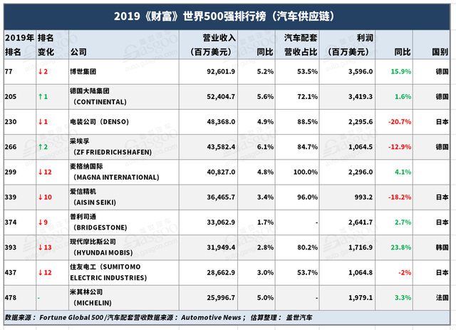 汽車零部件企業排名整體下滑，低利潤或成常態