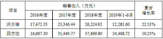 科創(chuàng)板沃爾德引爆精密超硬刀具  四方達(dá)價(jià)值有望被挖掘