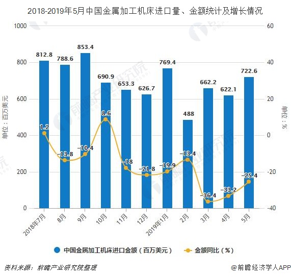 2019年前5月中國機床行業市場分析