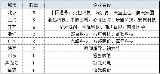 最高1600萬！9省打響科創板爭奪戰