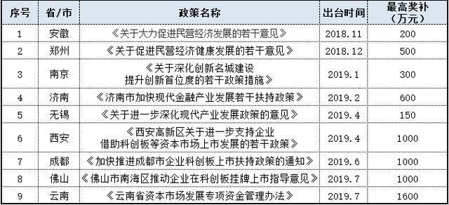 最高1600萬！9省打響科創板爭奪戰