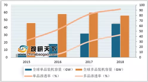 產(chǎn)業(yè)報告：2019年光伏市場將對金剛石線保持較高需求