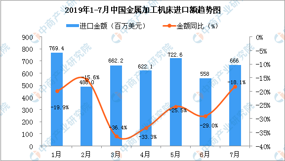 2019年7月中國金屬加工機床進口量同比下降29%