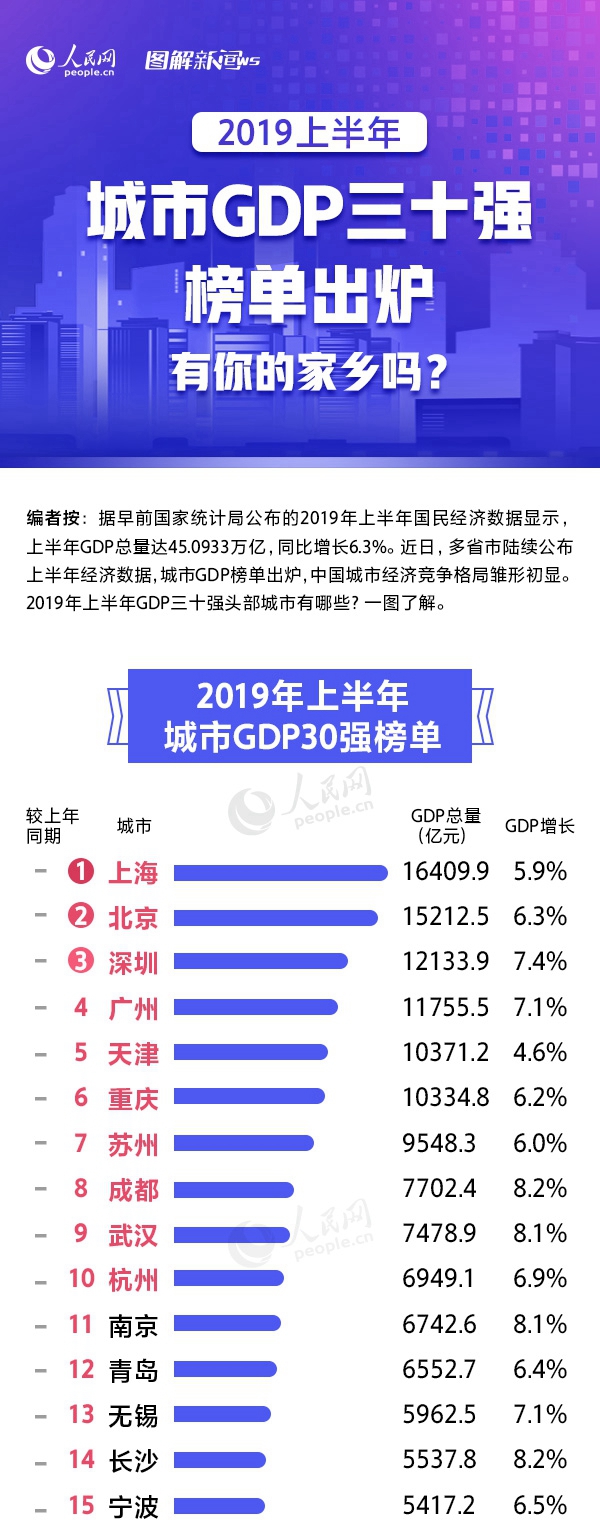 2019上半年城市GDP三十強榜單出爐 有你的家鄉嗎？