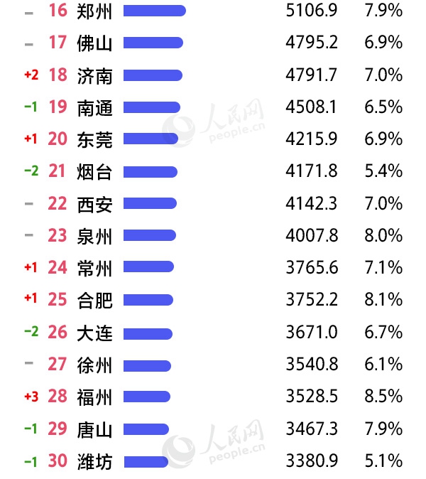 2019上半年城市GDP三十強榜單出爐 有你的家鄉嗎？