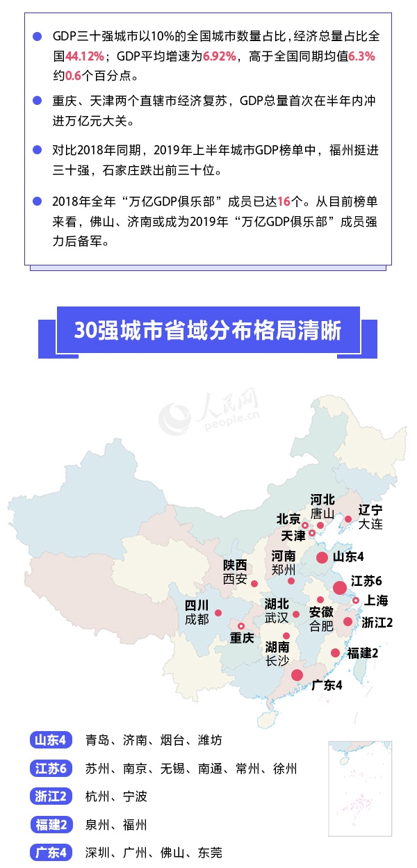 2019上半年城市GDP三十強榜單出爐 有你的家鄉嗎？