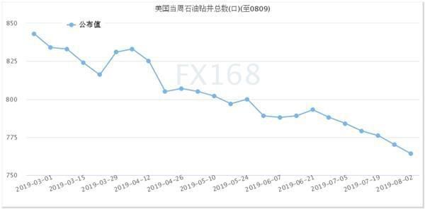 美國石油鉆井再減6座觸及2018年首周來最低
