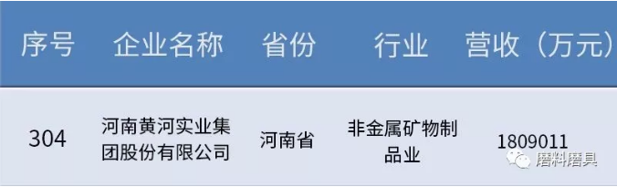 營收突破180億元！ 河南黃河實業集團股份有限公司上榜中國“制造業500強”
