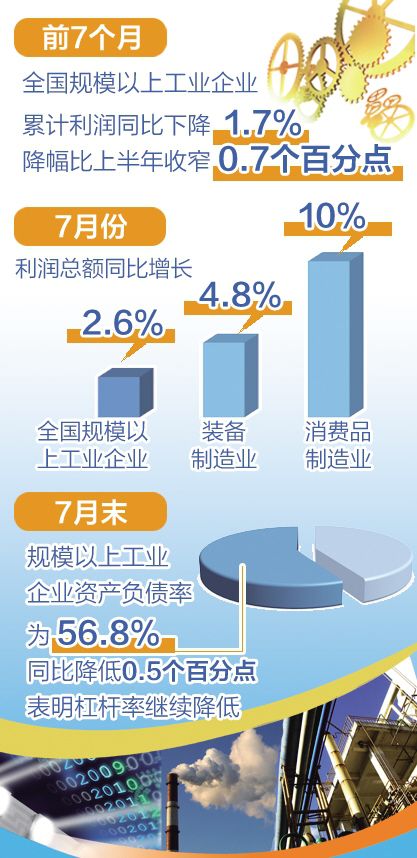 7月工業利潤增速轉正,石油、電氣機械行業回暖明顯