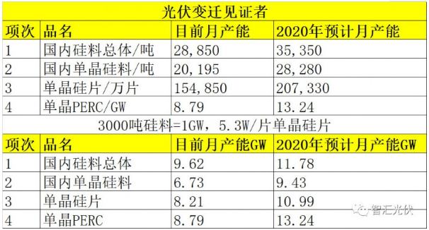 光伏行業(yè)正在步入寡頭時代！