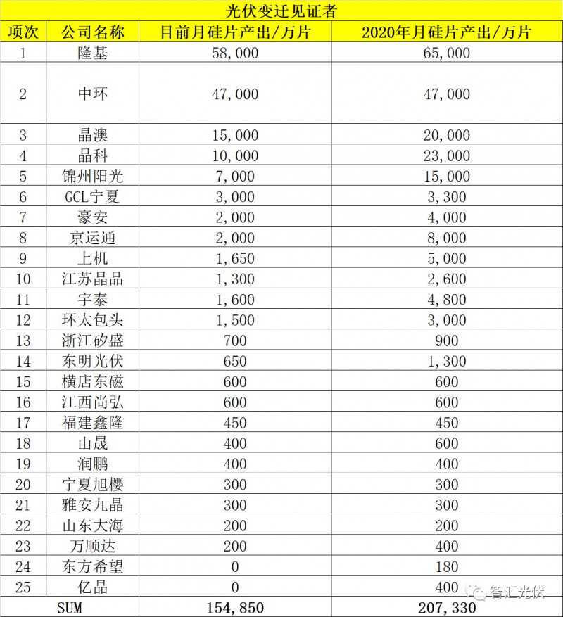 光伏行業(yè)正在步入寡頭時代！
