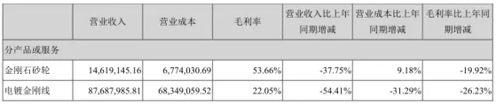 帶你讀半年報-金剛石線到底怎么了？