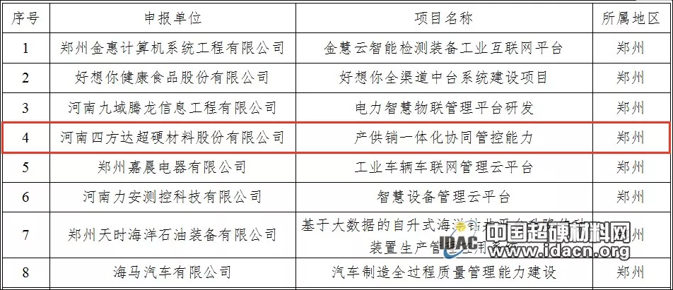 四方達入圍2019年河南省制造業與互聯網融合發展試點示范項目擬入選名單