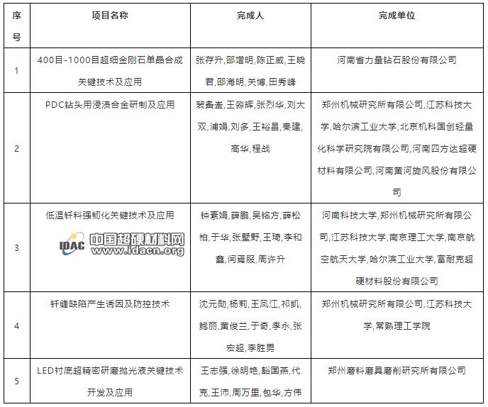 贊！超細金剛石單晶合成關鍵技術及應用等多個超硬材料項目通過2019年度河南省科學技術獎網評