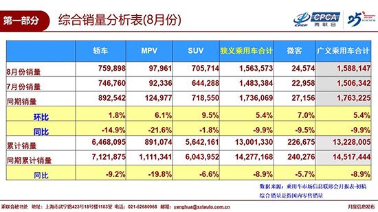 8月汽車市場環比增幅走低 外部環境下行壓力大