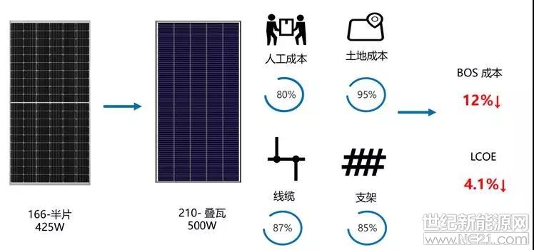 深度解析：光伏大硅片之爭(zhēng) 誰主沉浮？