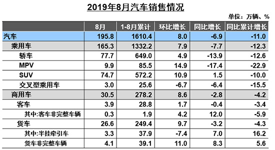 中汽協(xié)：2019年8月我國汽車產(chǎn)量降幅收窄 新能源車迎來"兩連降"