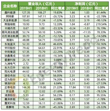 2019年上半年43家光伏企業(yè)財報數(shù)據(jù)分析