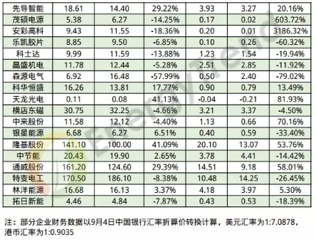 2019年上半年43家光伏企業(yè)財報數(shù)據(jù)分析