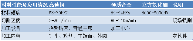 立方氮化硼刀具在傳動箱體銑削加工中的應用