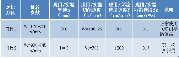 立方氮化硼刀具在傳動箱體銑削加工中的應用