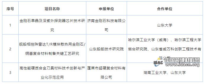 多個超硬材料項目入選2019年山東省重大科技創新工程名單