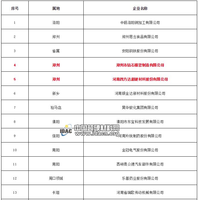 四方達、天寶桓祥入選2019年河南省技術創新示范企業