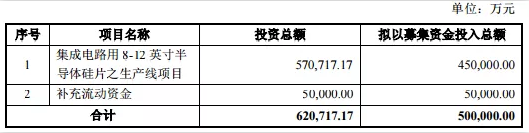 中環股份定增募資50億投建半導體大硅片項目獲批
