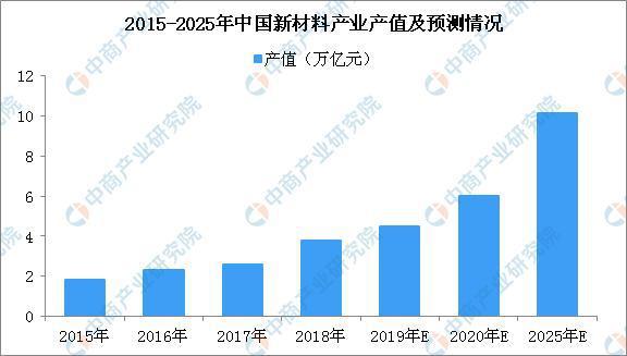 2025年新材料產(chǎn)業(yè)總產(chǎn)值將達(dá)10萬(wàn)億元